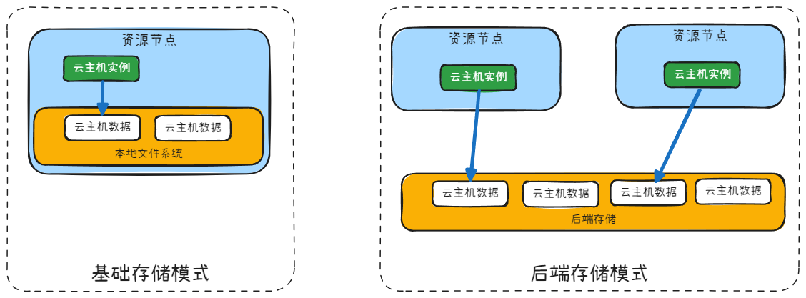 storage